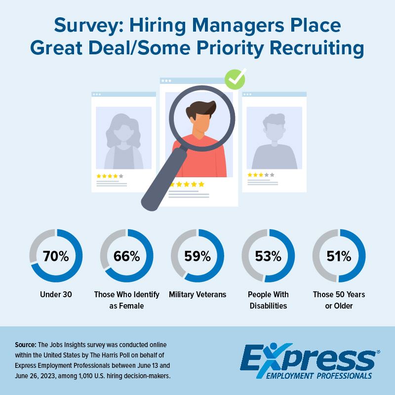 Hiring Managers Place Great Deal/Some Priority on Recruiting These Groups